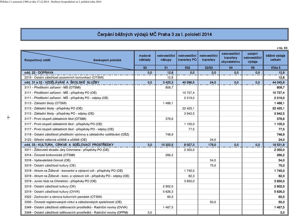 výdaje celkem 50 51 533 52/53 54 59 třída 5 odd. 22 - DOPRAVA 0,0 12,8 0,0 0,0 0,0 0,0 12,8 2219 - Ostatní záležitosti pozemních komunikací (OTSMI) 12,8 12,8 odd.
