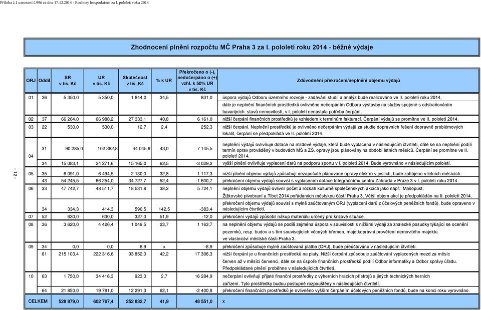 pololetí roku 2014, dále je neplnění finančních prostředků ovlivněno nečerpáním Odboru výstavby na služby spojené s odstraňováním 02 37 66 264,0 66 988,2 27 333,1 40,8 6 161,0 03 22 530,0 530,0 12,7