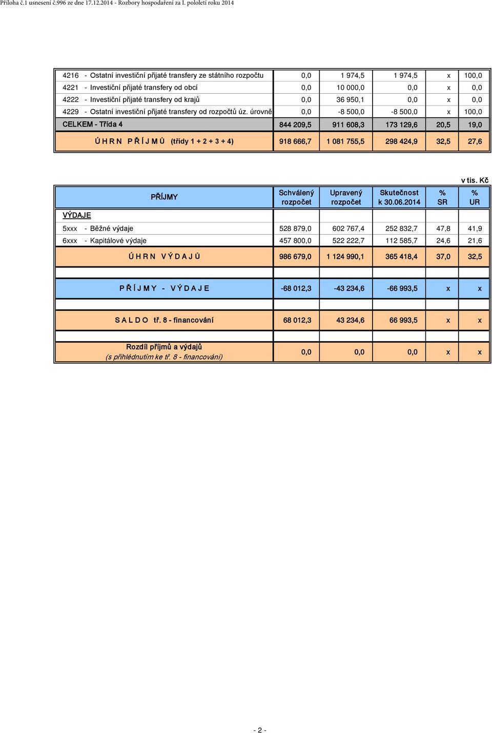 úrovně 0,0-8 500,0-8 500,0 x 100,0 CELKEM - Třída 4 844 209,5 911 608,3 173 129,6 20,5 19,0 Ú H R N P Ř Í J M Ů (třídy 1 + 2 + 3 + 4) 918 666,7 1 081 755,5 298 424,9 32,5 27,6 VÝDAJE PŘÍJMY v tis.