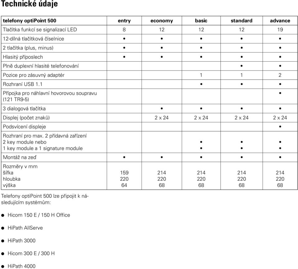 1 Přípojka pro náhlavní hovorovou soupravu (121 TR9-5) 3 dialogová tlačítka Displej (počet znaků) 2 x 24 2 x 24 2 x 24 2 x 24 Podsvícení displeje Rozhraní pro max.