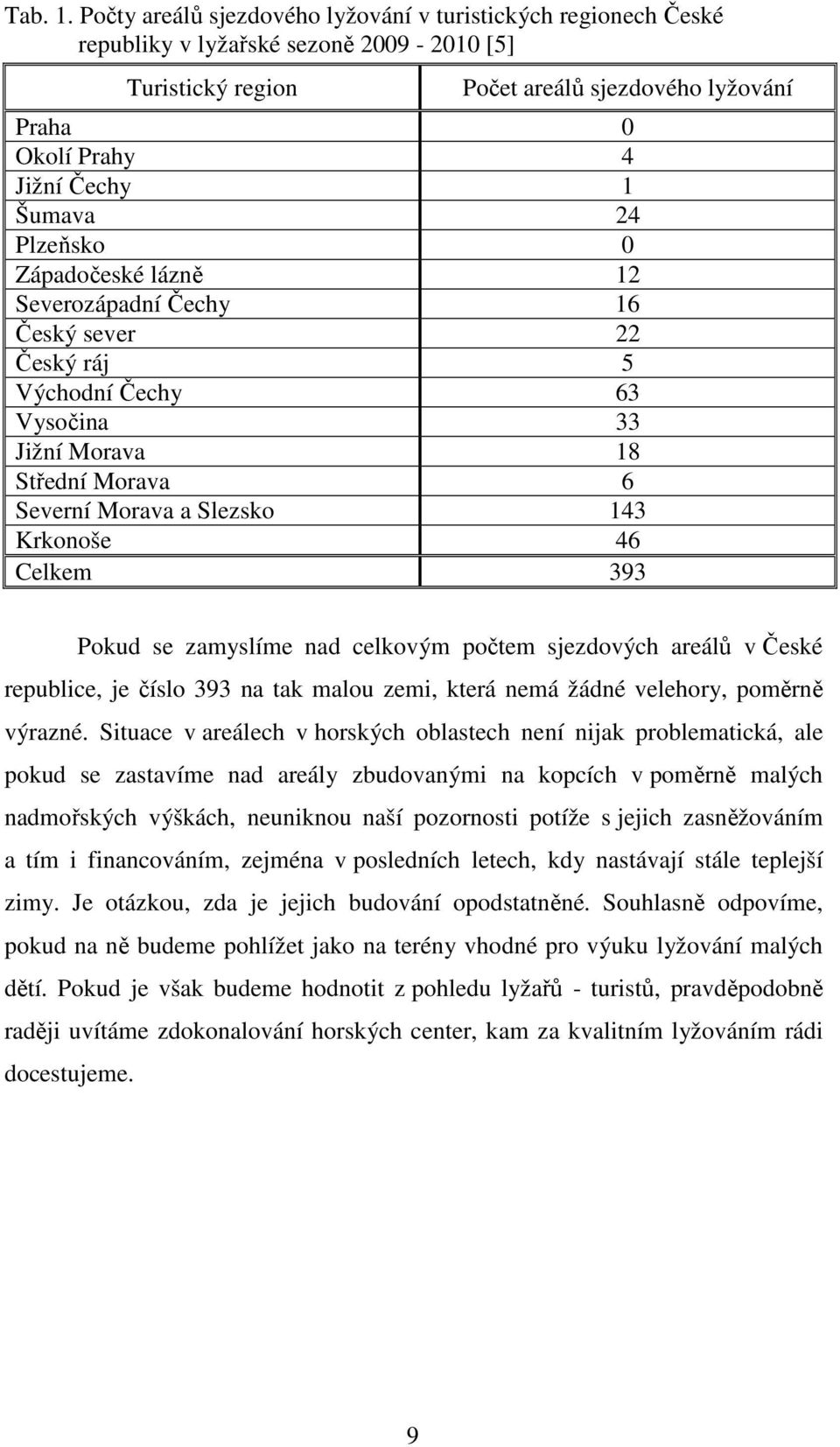 24 Plzeňsko 0 Západočeské lázně 12 Severozápadní Čechy 16 Český sever 22 Český ráj 5 Východní Čechy 63 Vysočina 33 Jižní Morava 18 Střední Morava 6 Severní Morava a Slezsko 143 Krkonoše 46 Celkem 393