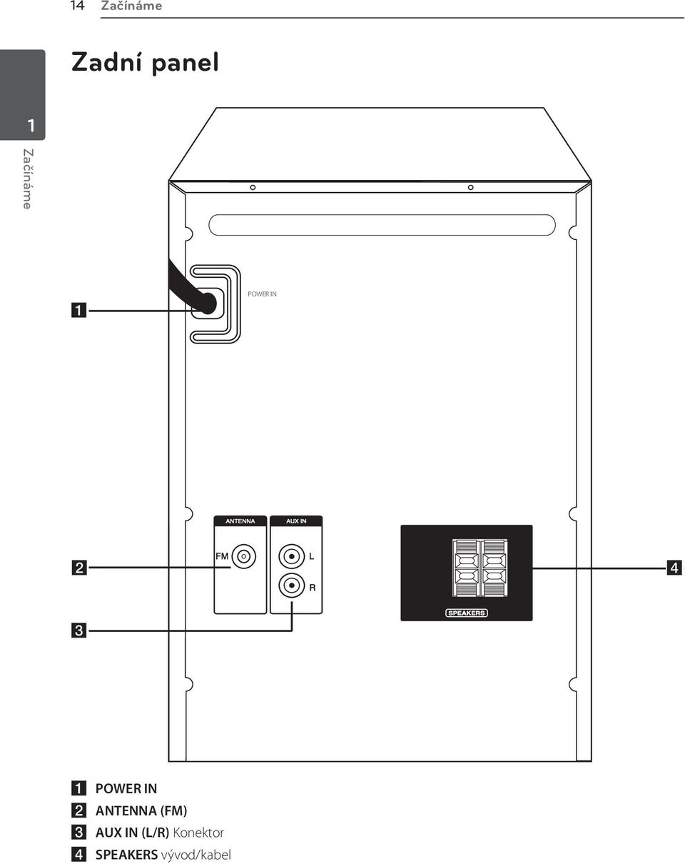 POWER IN b ANTENNA (FM) c AUX