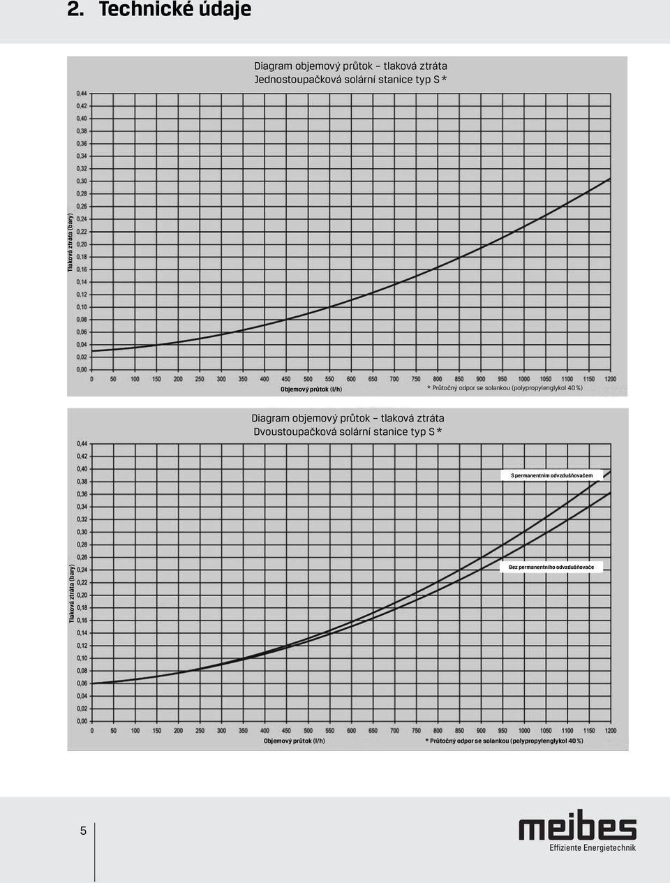 průtok tlaková ztráta Dvoustoupačková solární stanice typ S * S permanentním odvzdušňovačem Tlaková ztráta