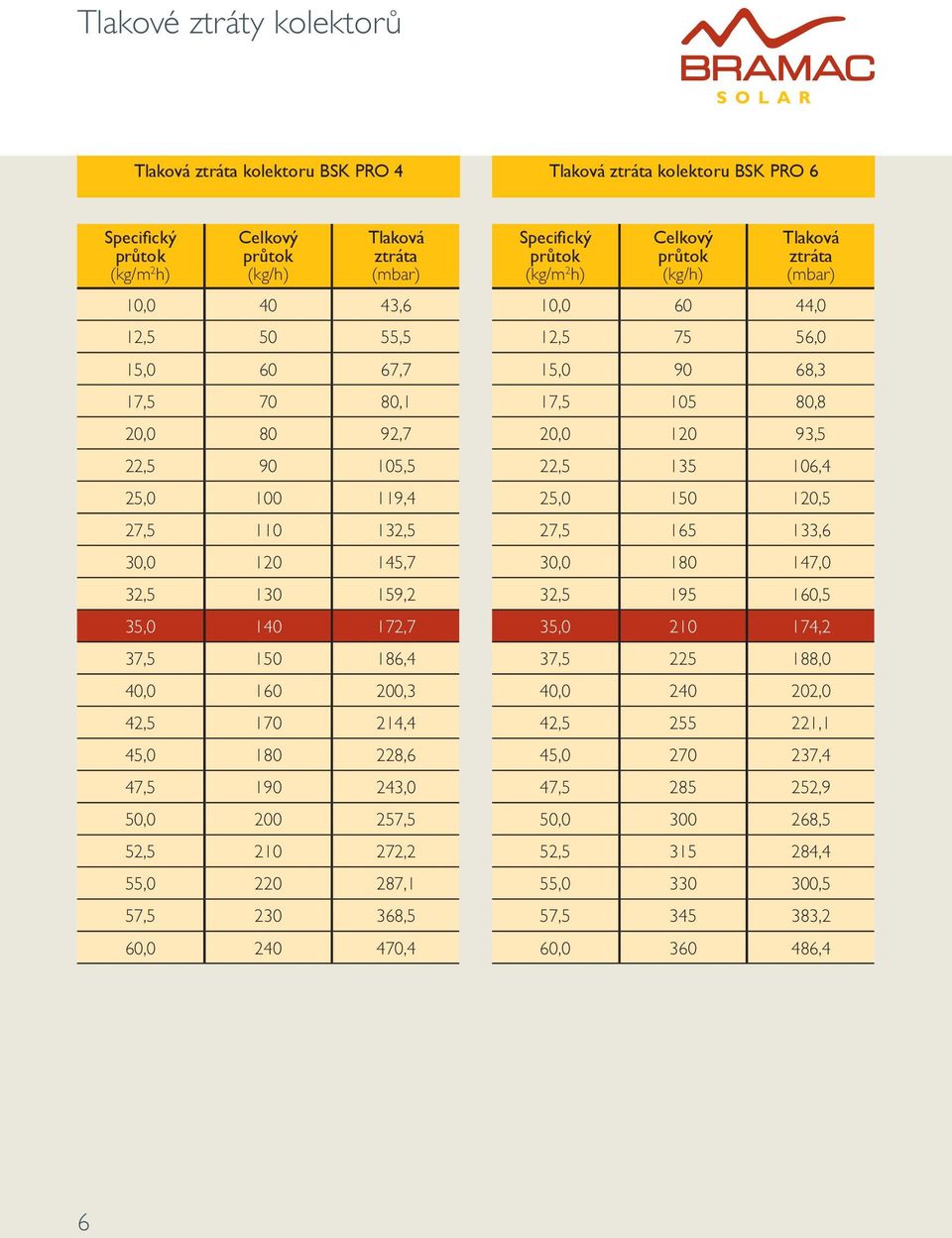 50,0 200 257,5 52,5 210 272,2 55,0 220 287,1 57,5 230 368,5 60,0 240 470,4 Specifi cký průtok (kg/m 2 h) Celkový průtok (kg/h) Tlaková ztráta (mbar) 10,0 60 44,0 12,5 75 56,0 15,0 90 68,3 17,5 105