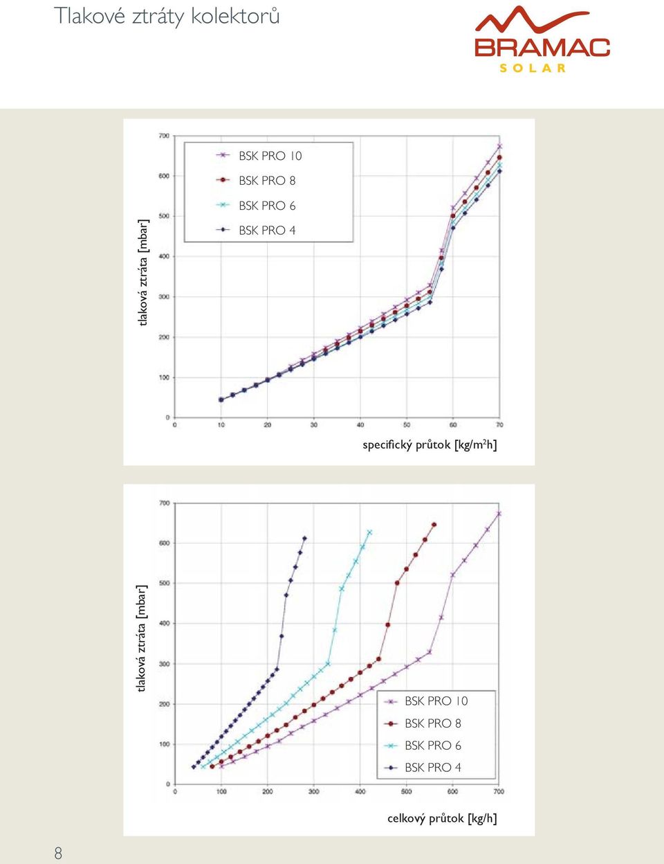 průtok [kg/m 2 h] tlaková ztráta [mbar] BSK PRO 10
