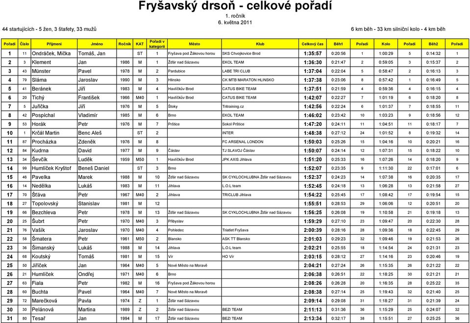 1:37:38 0:23:06 8 0:57:42 1 0:16:49 5 5 41 Beránek Jiří 1983 M 4 Havlíčkův Brod CATUS BIKE TEAM 1:37:51 0:21:59 4 0:59:36 4 0:16:15 4 6 20 Tichý František 1966 M40 1 Havlíčkův Brod CATUS BIKE TEAM