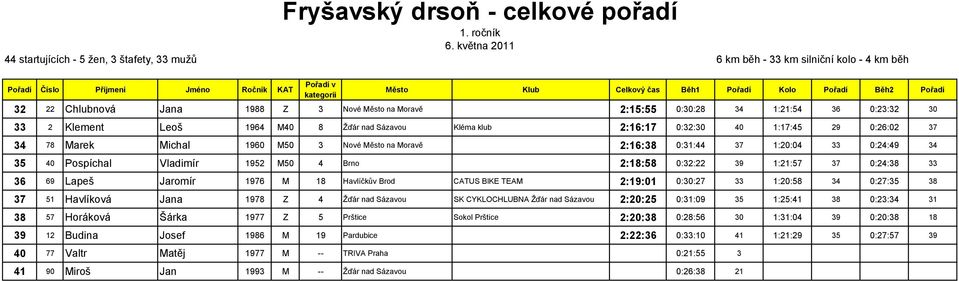 36 69 Lapeš Jaromír 1976 M 18 Havlíčkův Brod CATUS BIKE TEAM 2:19:01 0:30:27 33 1:20:58 34 0:27:35 38 37 51 Havlíková Jana 1978 Z 4 Žďár nad Sázavou SK CYKLOCHLUBNA Žďár nad Sázavou 2:20:25 0:31:09