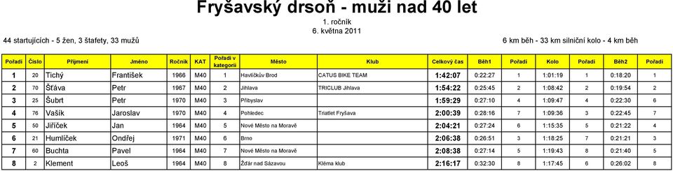 2:00:39 0:28:16 7 1:09:36 3 0:22:45 7 5 50 Jiříček Jan 1964 M40 5 Nové Město na Moravě 2:04:21 0:27:24 6 1:15:35 5 0:21:22 4 6 21 Humlíček Ondřej 1971 M40 6 Brno 2:06:38 0:26:51 3