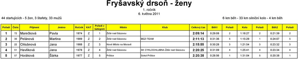 Moravě 2:15:55 0:30:28 3 1:21:54 3 0:23:32 3 4 51 Havlíková Jana 1978 Z 4 Žďár nad Sázavou SK CYKLOCHLUBNA Žďár nad Sázavou