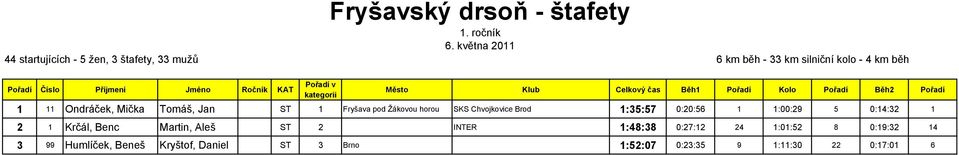 Krčál, Benc Martin, Aleš ST 2 INTER 1:48:38 0:27:12 24 1:01:52 8 0:19:32 14 3