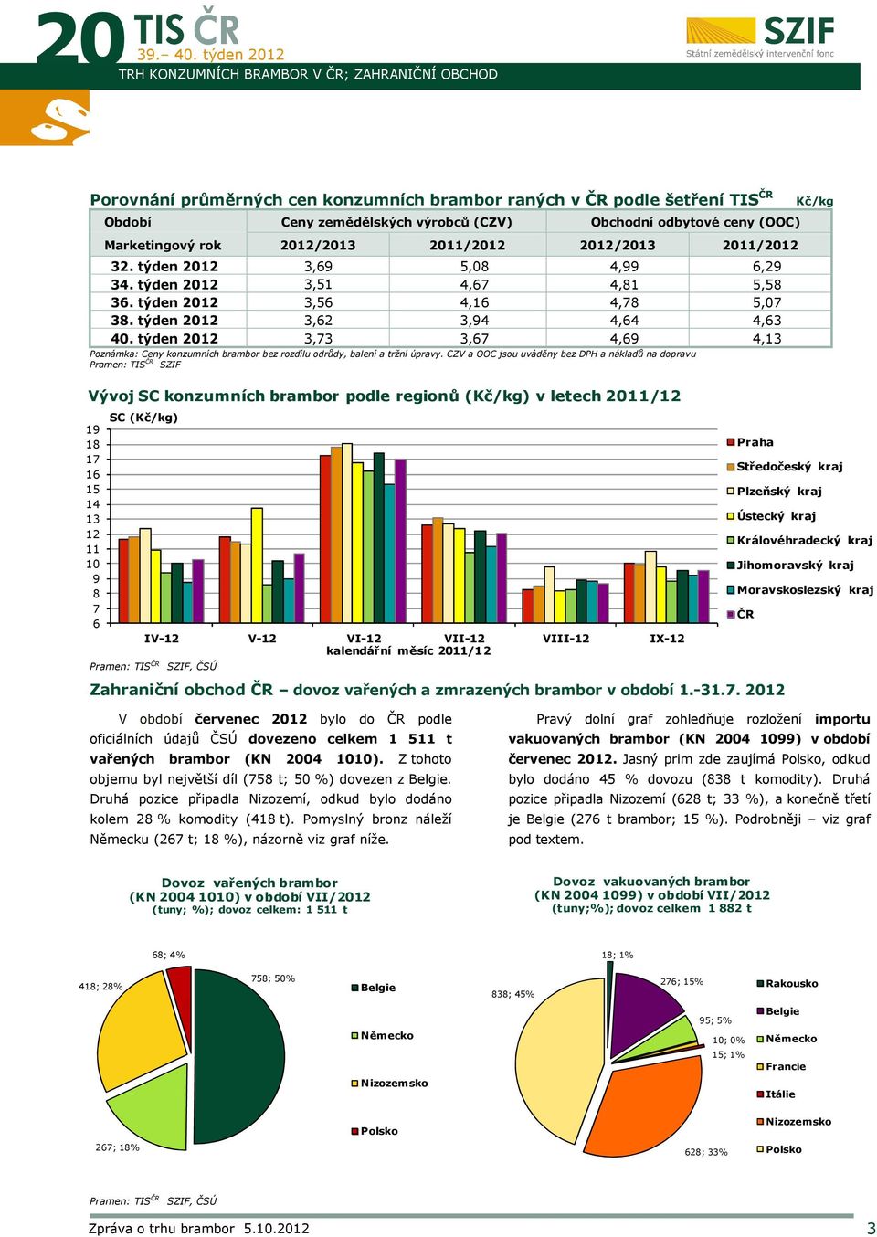 týden 2012 3,73 3,67 4,69 4,13 Poznámka: Ceny konzumních brambor bez rozdílu odrůdy, balení a tržní úpravy.