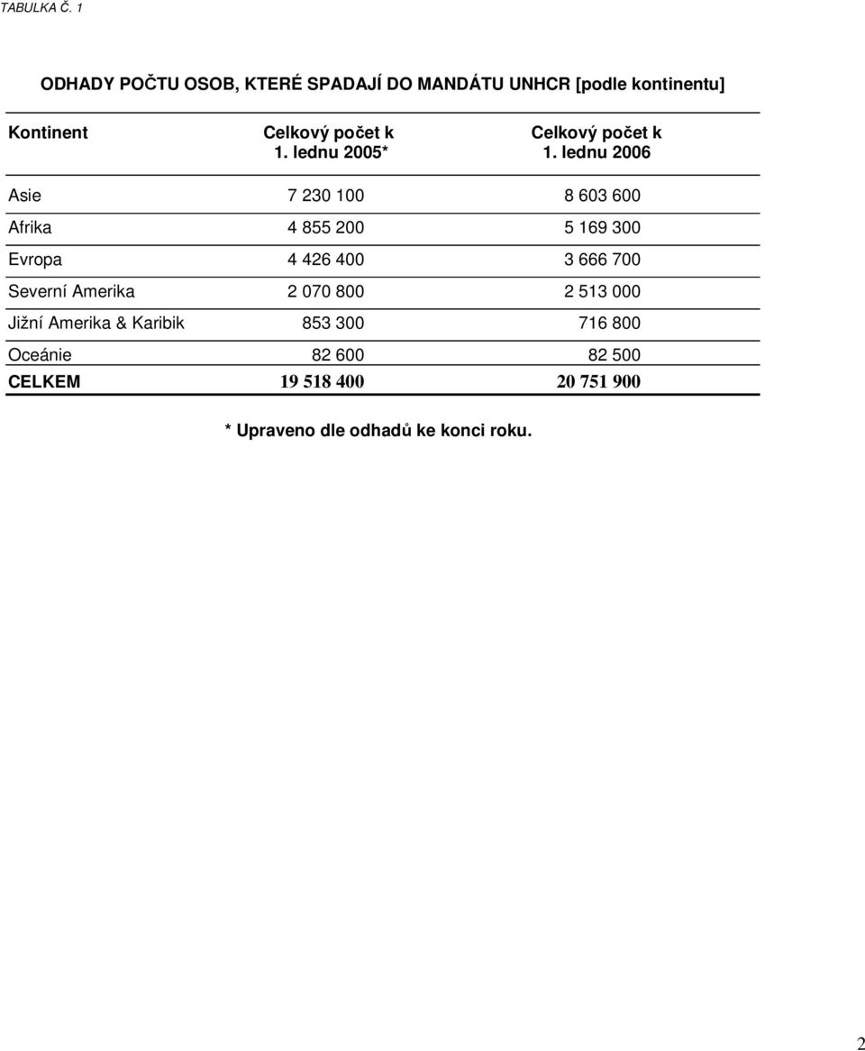 Celkový počet k 1. lednu 2005* 1.