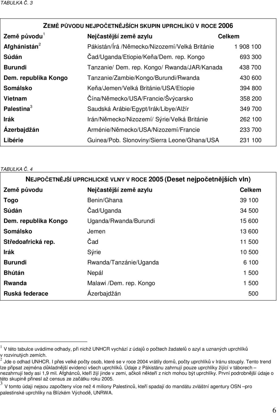 Čad/Uganda/Etiopie/Keňa/Dem. rep. Kongo 693 300 Burundi Tanzanie/ Dem. rep. Kongo/ Rwanda/JAR/Kanada 438 700 Dem.