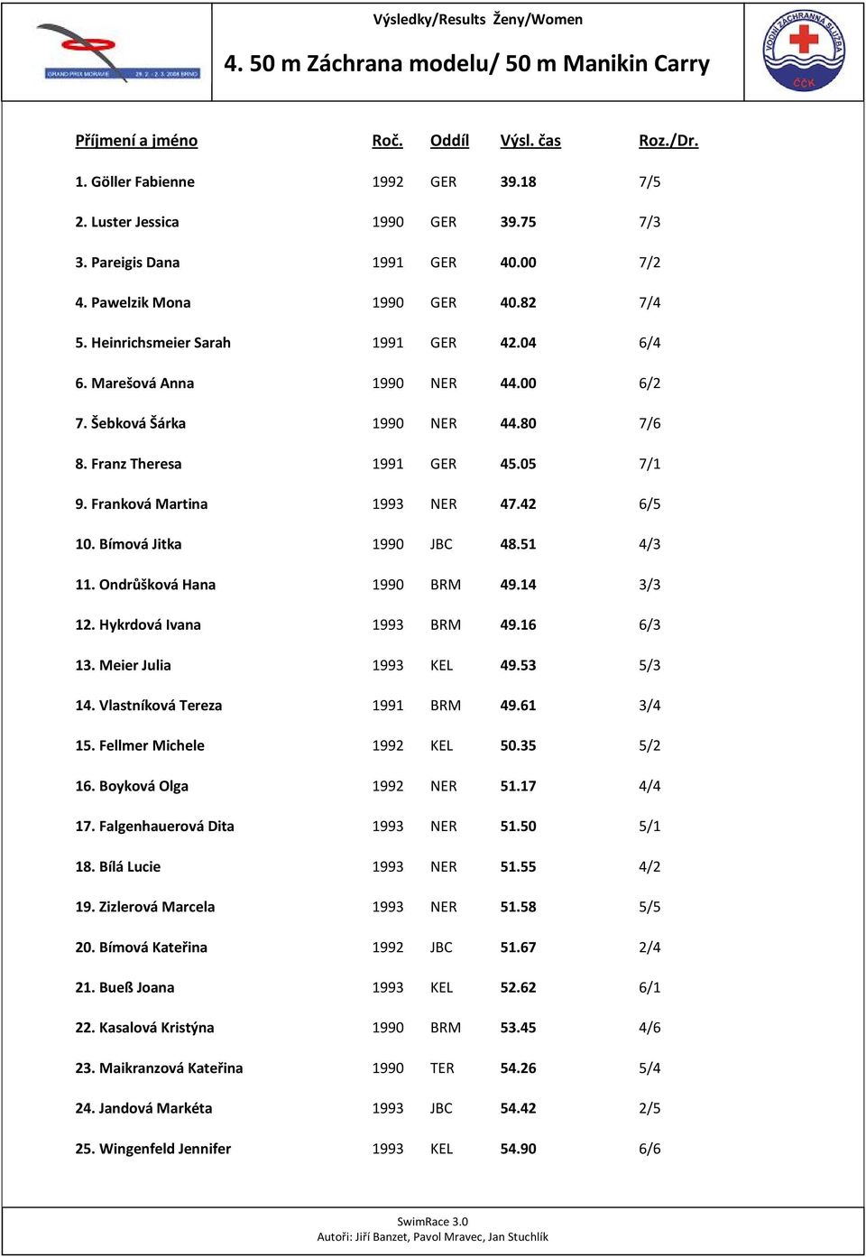 Franz Theresa 1991 GER 45.05 7/1 9. Franková Martina 1993 NER 47.42 6/5 10. Bímová Jitka 1990 JBC 48.51 4/3 11. Ondrůšková Hana 1990 BRM 49.14 3/3 12. Hykrdová Ivana 1993 BRM 49.16 6/3 13.