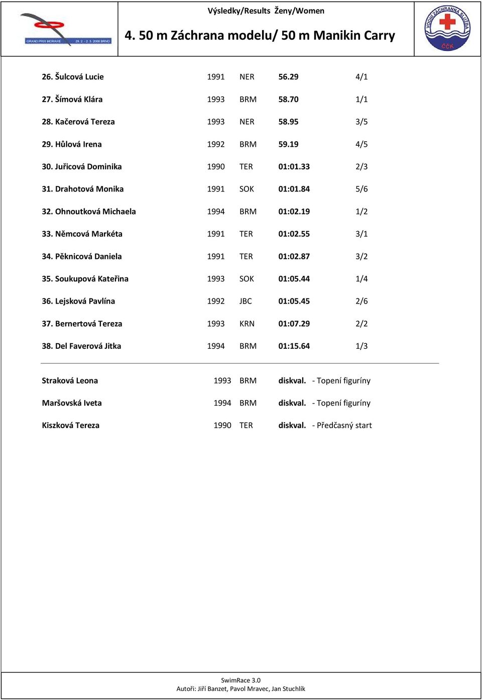 Němcová Markéta 1991 TER 01:02.55 3/1 34. Pěknicová Daniela 1991 TER 01:02.87 3/2 35. Soukupová Kateřina 1993 SOK 01:05.44 1/4 36. Lejsková Pavlína 1992 JBC 01:05.45 2/6 37.