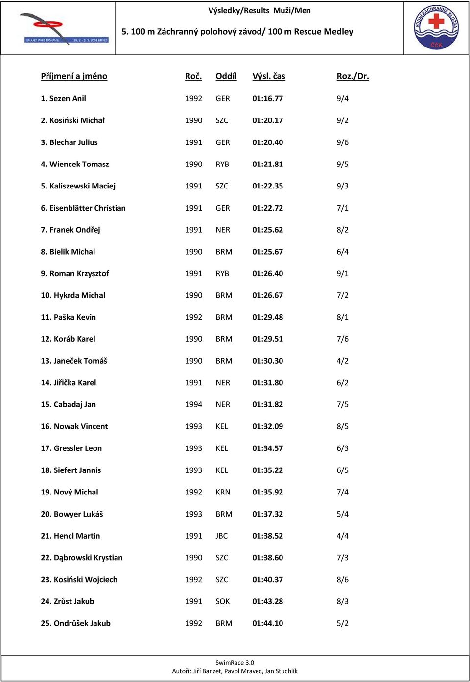 Franek Ondřej 1991 NER 01:25.62 8/2 8. Bielik Michal 1990 BRM 01:25.67 6/4 9. Roman Krzysztof 1991 RYB 01:26.40 9/1 10. Hykrda Michal 1990 BRM 01:26.67 7/2 11. Paška Kevin 1992 BRM 01:29.48 8/1 12.