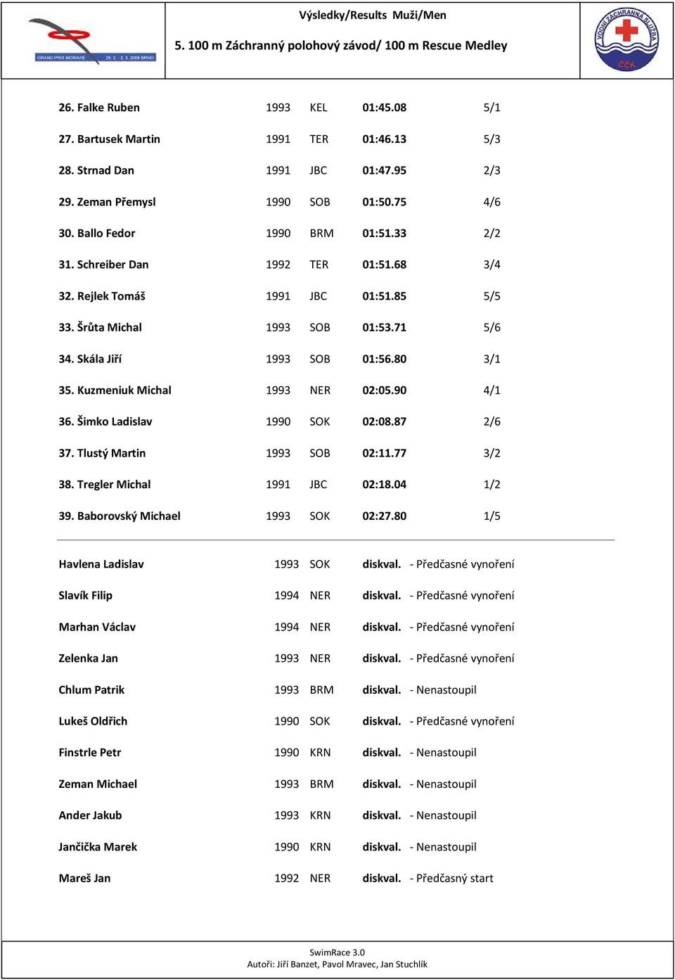 71 5/6 34. Skála Jiří 1993 SOB 01:56.80 3/1 35. Kuzmeniuk Michal 1993 NER 02:05.90 4/1 36. Šimko Ladislav 1990 SOK 02:08.87 2/6 37. Tlustý Martin 1993 SOB 02:11.77 3/2 38.