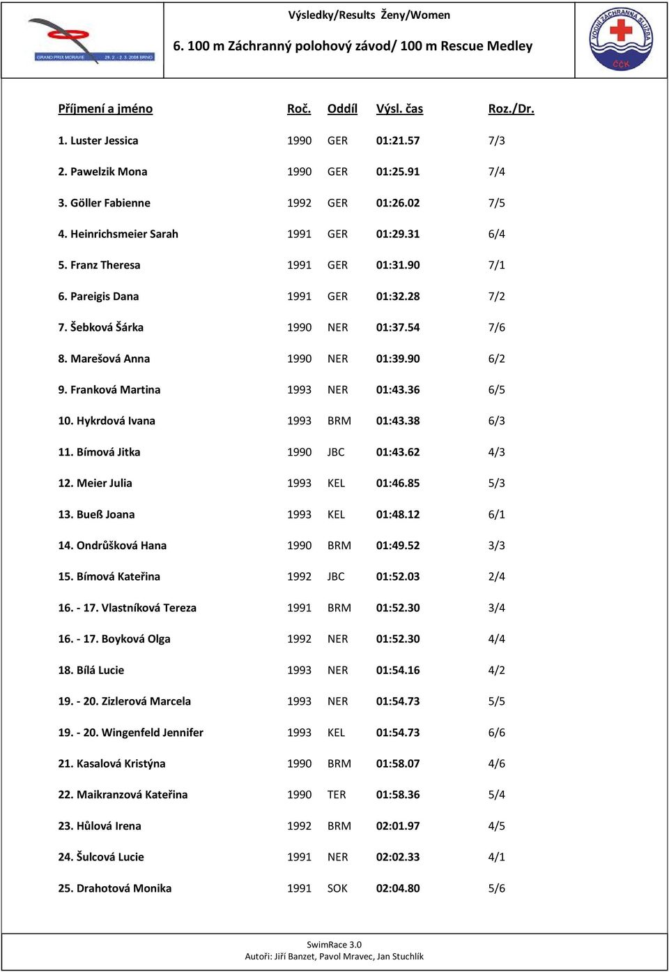 28 7/2 7. Šebková Šárka 1990 NER 01:37.54 7/6 8. Marešová Anna 1990 NER 01:39.90 6/2 9. Franková Martina 1993 NER 01:43.36 6/5 10. Hykrdová Ivana 1993 BRM 01:43.38 6/3 11. Bímová Jitka 1990 JBC 01:43.