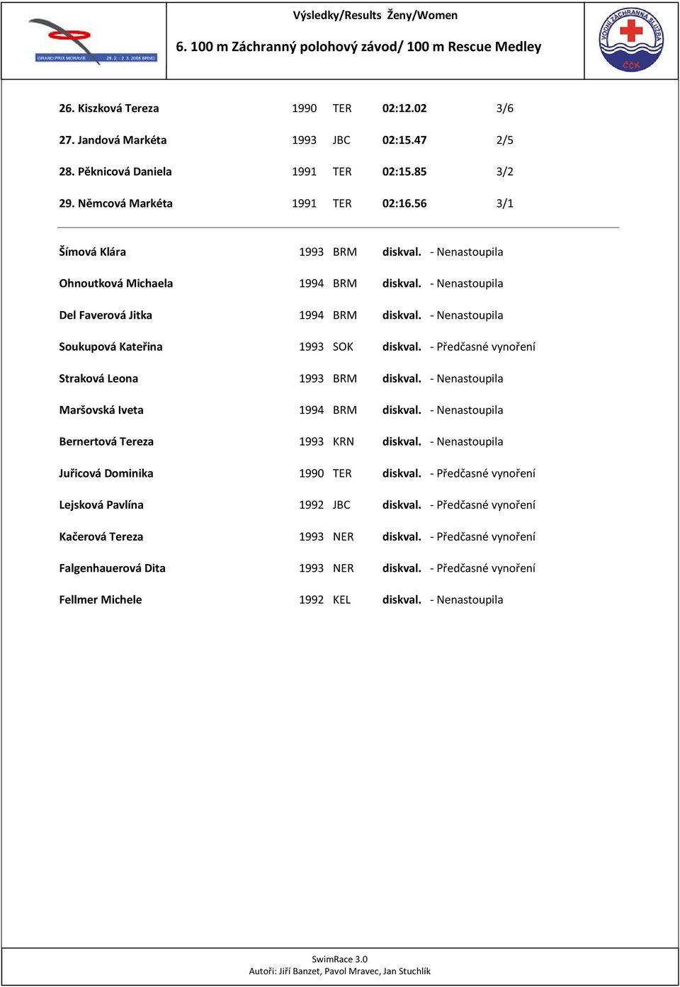 - Nenastoupila Del Faverová Jitka 1994 BRM diskval. - Nenastoupila Soukupová Kateřina 1993 SOK diskval. - Předčasné vynoření Straková Leona 1993 BRM diskval.