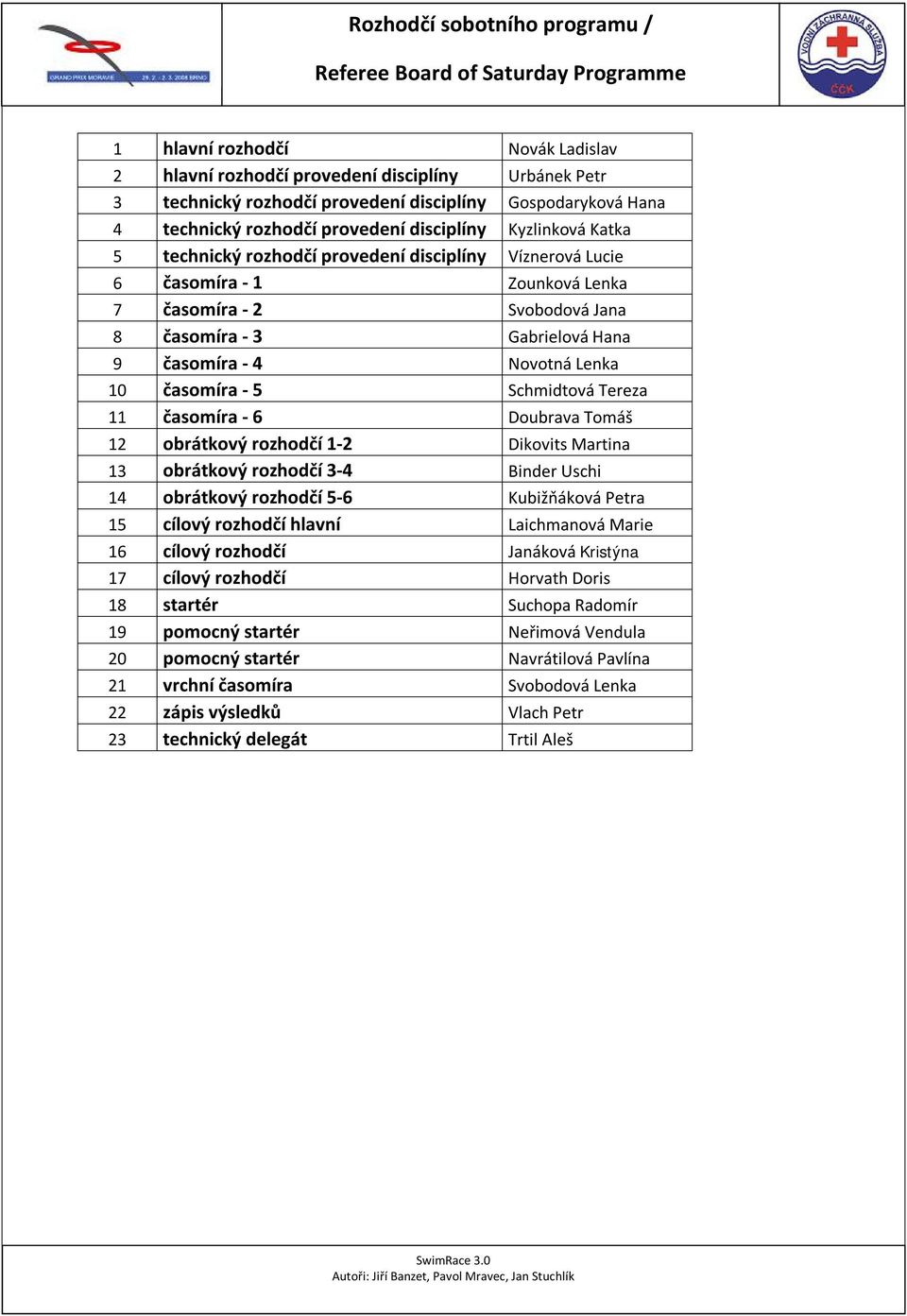 časomíra - 3 Gabrielová Hana 9 časomíra - 4 Novotná Lenka 10 časomíra - 5 Schmidtová Tereza 11 časomíra - 6 Doubrava Tomáš 12 obrátkový rozhodčí 1-2 Dikovits Martina 13 obrátkový rozhodčí 3-4 Binder