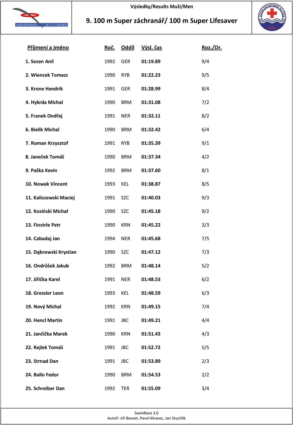 Janeček Tomáš 1990 BRM 01:37.34 4/2 9. Paška Kevin 1992 BRM 01:37.60 8/1 10. Nowak Vincent 1993 KEL 01:38.87 8/5 11. Kaliszewski Maciej 1991 SZC 01:40.03 9/3 12. Kosiński Michał 1990 SZC 01:45.