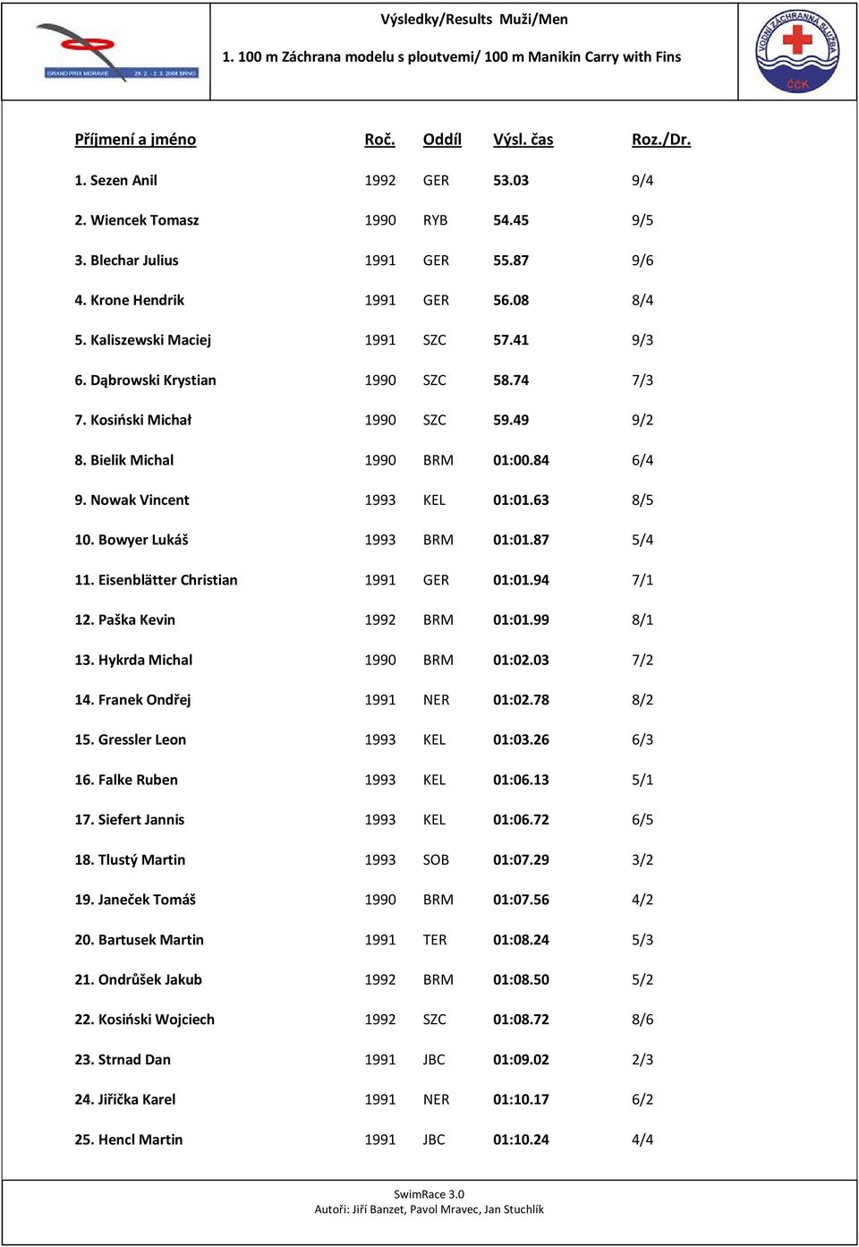 Kosiński Michał 1990 SZC 59.49 9/2 8. Bielik Michal 1990 BRM 01:00.84 6/4 9. Nowak Vincent 1993 KEL 01:01.63 8/5 10. Bowyer Lukáš 1993 BRM 01:01.87 5/4 11. Eisenblätter Christian 1991 GER 01:01.