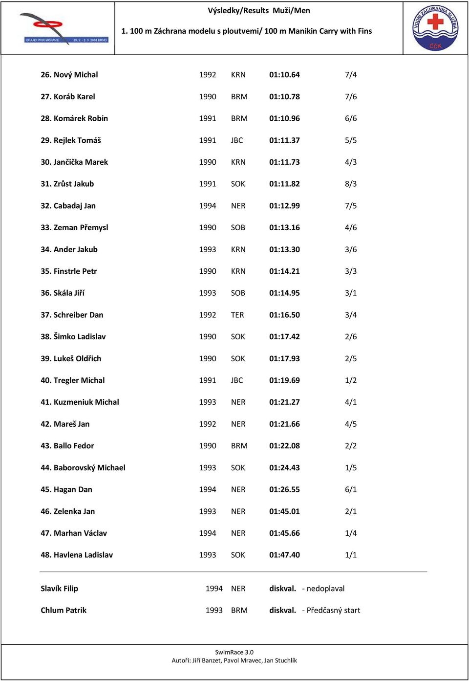 Zeman Přemysl 1990 SOB 01:13.16 4/6 34. Ander Jakub 1993 KRN 01:13.30 3/6 35. Finstrle Petr 1990 KRN 01:14.21 3/3 36. Skála Jiří 1993 SOB 01:14.95 3/1 37. Schreiber Dan 1992 TER 01:16.50 3/4 38.