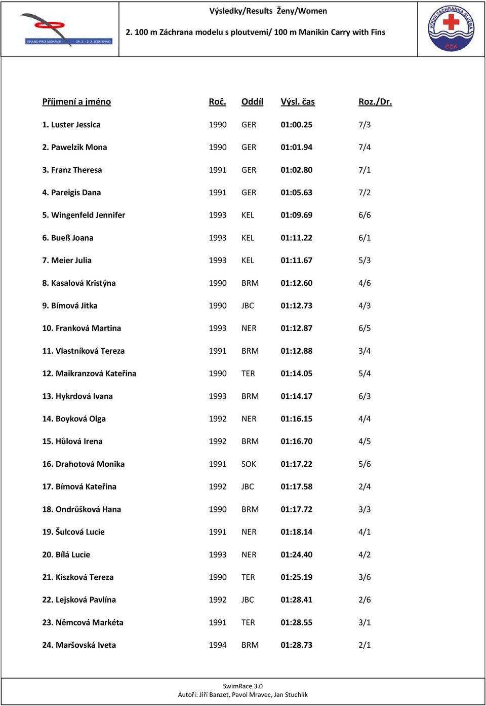 Meier Julia 1993 KEL 01:11.67 5/3 8. Kasalová Kristýna 1990 BRM 01:12.60 4/6 9. Bímová Jitka 1990 JBC 01:12.73 4/3 10. Franková Martina 1993 NER 01:12.87 6/5 11. Vlastníková Tereza 1991 BRM 01:12.