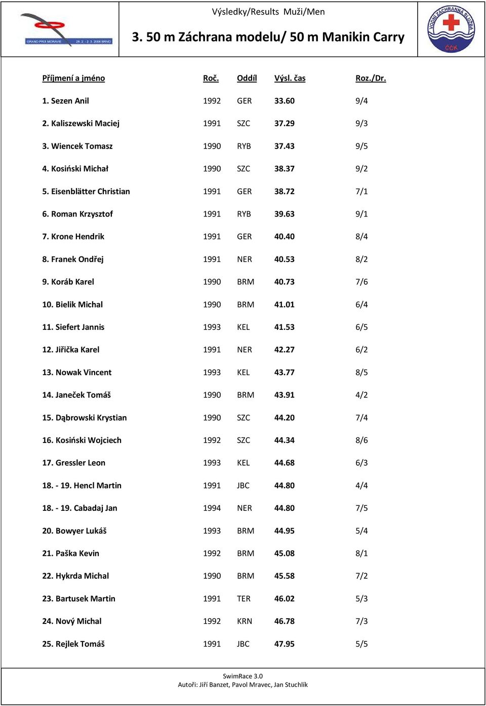 Franek Ondřej 1991 NER 40.53 8/2 9. Koráb Karel 1990 BRM 40.73 7/6 10. Bielik Michal 1990 BRM 41.01 6/4 11. Siefert Jannis 1993 KEL 41.53 6/5 12. Jiřička Karel 1991 NER 42.27 6/2 13.