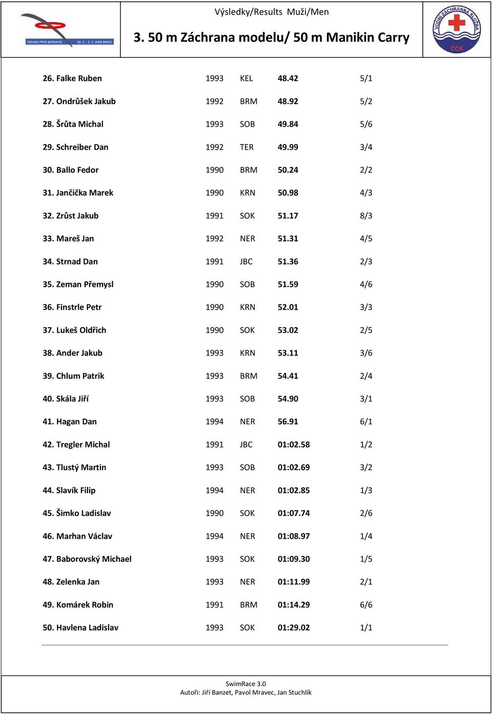 Strnad Dan 1991 JBC 51.36 2/3 35. Zeman Přemysl 1990 SOB 51.59 4/6 36. Finstrle Petr 1990 KRN 52.01 3/3 37. Lukeš Oldřich 1990 SOK 53.02 2/5 38. Ander Jakub 1993 KRN 53.11 3/6 39.