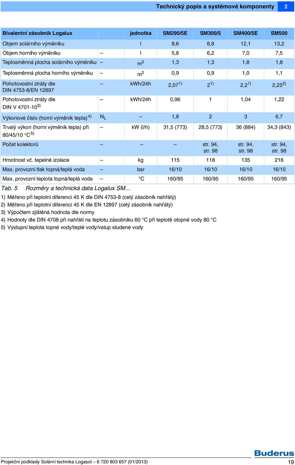 Výkonové číslo (horní výměník tepla) 4) N L,8 6,7 Trvalý výkon (horní výměník tepla) při kw (l/h),5 (77) 8,5 (77) 6 (884) 4, (84) 80/45/0 C 5) Počet kolektorů str. 94, str. 98 str. 94, str. 98 str. 94, str. 98 Hmotnost vč.