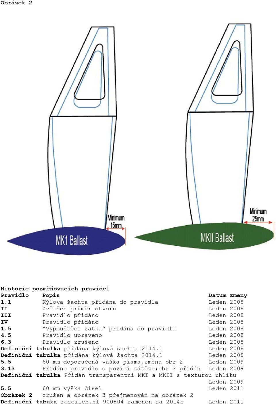 5 Pravidlo upraveno Leden 2008 6.3 Pravidlo zrušeno Leden 2008 Definiční tabulka přidána kýlová šachta 2114.1 Leden 2008 Definiční tabulka přidána kýlová šachta 2014.1 Leden 2008 5.