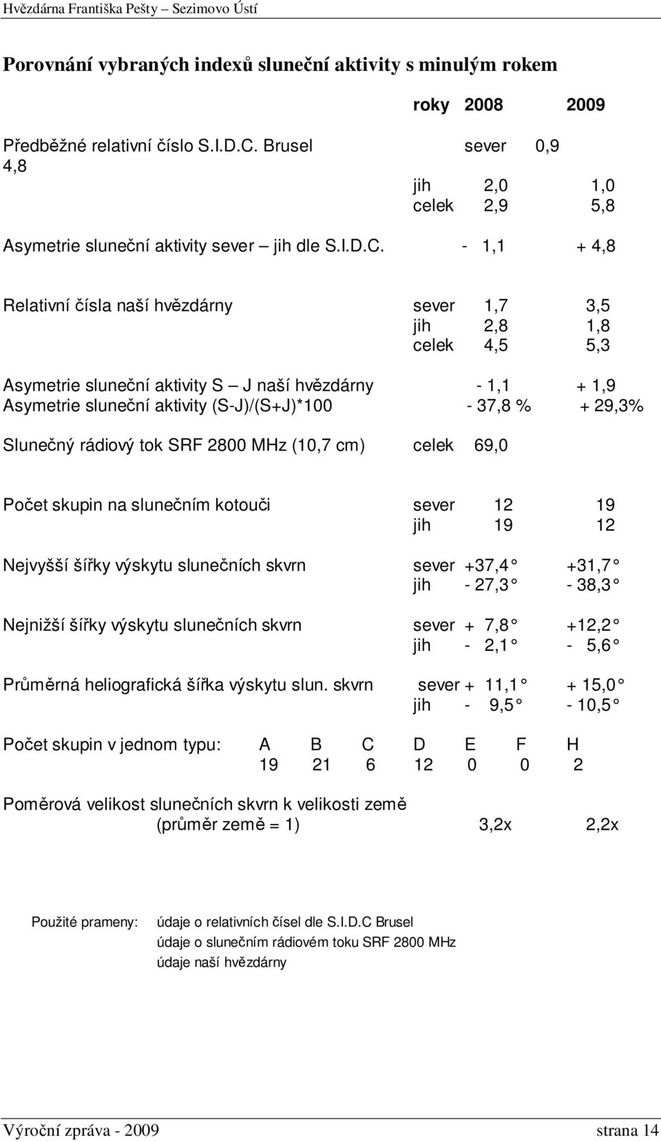 - 1,1 + 4,8 Relativní čísla naší hvězdárny sever 1,7 3,5 jih 2,8 1,8 celek 4,5 5,3 Asymetrie sluneční aktivity S J naší hvězdárny - 1,1 + 1,9 Asymetrie sluneční aktivity (S-J)/(S+J)*100-37,8 % +