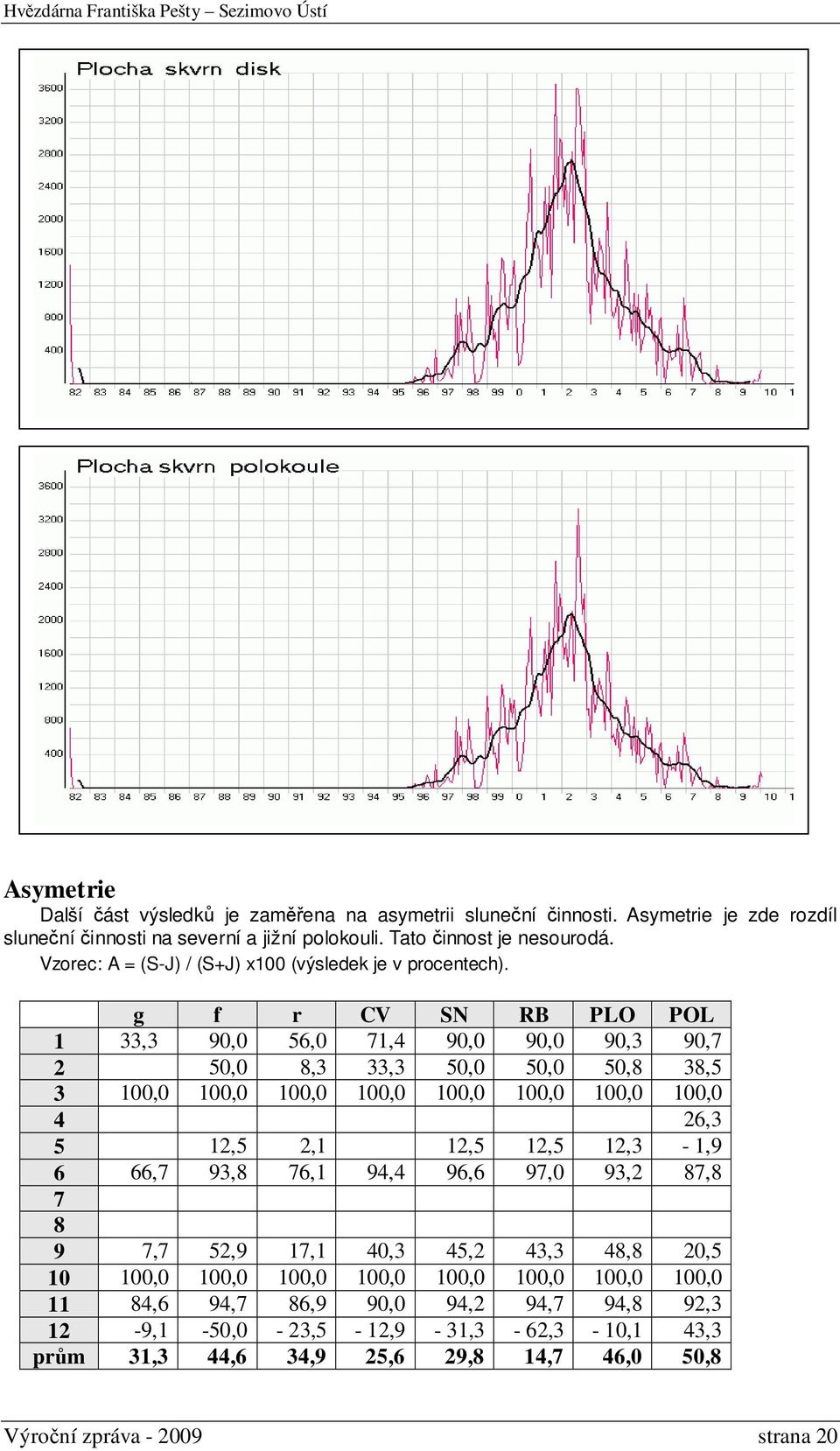 g f r CV SN RB PLO POL 1 33,3 90,0 56,0 71,4 90,0 90,0 90,3 90,7 2 50,0 8,3 33,3 50,0 50,0 50,8 38,5 3 100,0 100,0 100,0 100,0 100,0 100,0 100,0 100,0 4 26,3 5 12,5 2,1 12,5 12,5