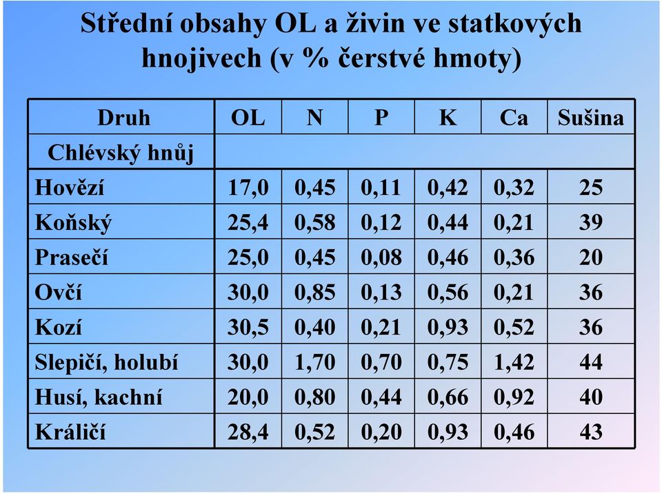 0,45 0,08 0,46 0,36 20 Ovčí 30,0 0,85 0,13 0,56 0,21 36 Kozí 30,5 0,40 0,21 0,93 0,52 36 Slepičí,