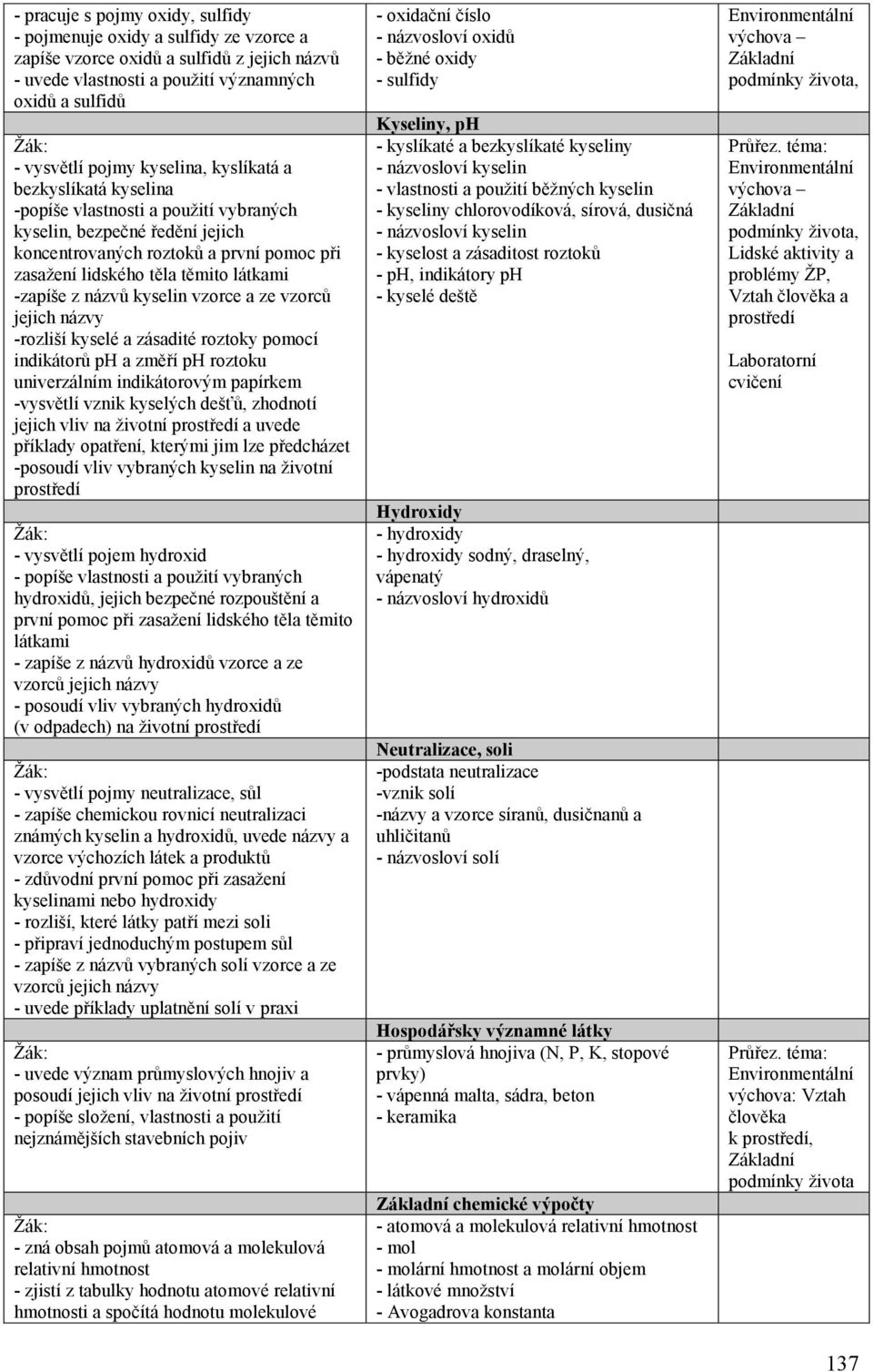 -zapíše z názvů kyselin vzorce a ze vzorců jejich názvy -rozliší kyselé a zásadité roztoky pomocí indikátorů ph a změří ph roztoku univerzálním indikátorovým papírkem -vysvětlí vznik kyselých dešťů,