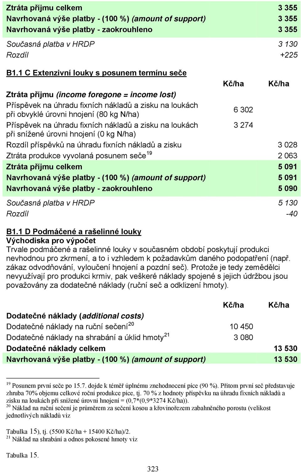 302 Příspěvek na úhradu fixních nákladů a zisku na loukách 3 274 při snížené úrovni hnojení (0 kg N/ha) Rozdíl příspěvků na úhradu fixních nákladů a zisku 3 028 Ztráta produkce vyvolaná posunem seče