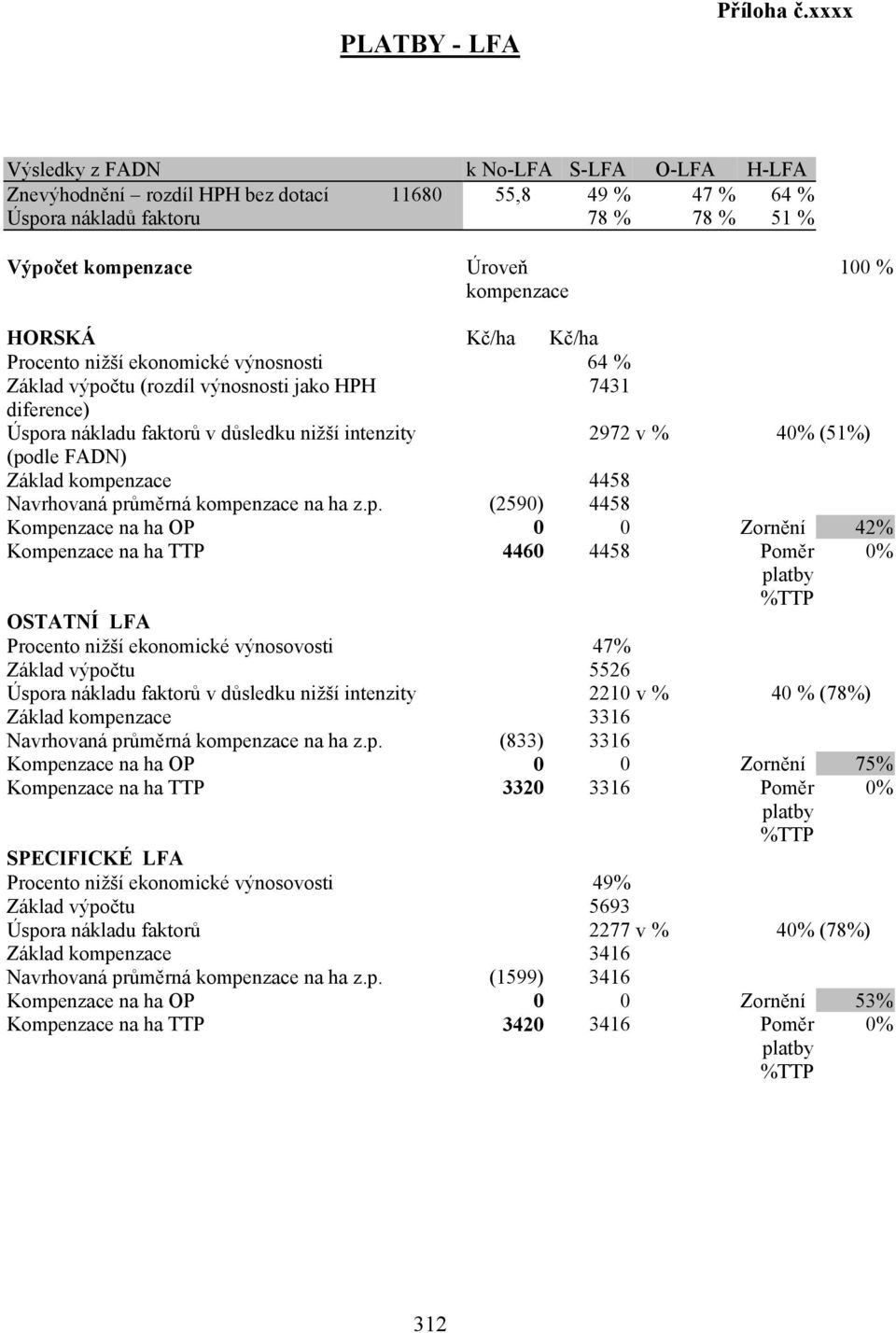 Kč/ha Kč/ha Procento nižší ekonomické výnosnosti 64 % Základ výpočtu (rozdíl výnosnosti jako HPH 7431 diference) Úspora nákladu faktorů v důsledku nižší intenzity 2972 v % 40% (51%) (podle FADN)