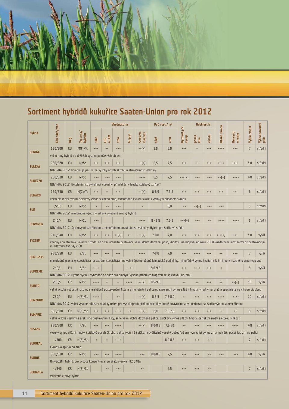 energie Výška rostlin Výška nasazení palic SURIGA SULEXA SUREZZO SUNARO SUE SURVIVOR SYSTÉM SUM 0235 SUPREME SUBITO SUMZOOM SUMARIS SUSANN SURREAL SUBRIS SUBIANCA 190/200 EU M(F)/Tc +++ ++ +++ ++(+)