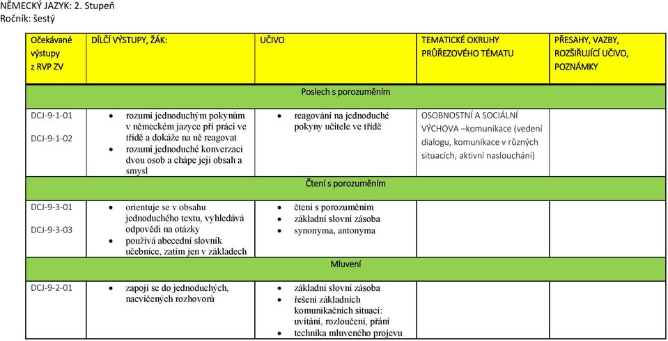 Čtení s porozuměním VÝCHOVA komunikace (vedení dialogu, komunikace v různých situacích, aktivní naslouchání) DCJ-9-3-01 DCJ-9-3-03 orientuje se v obsahu jednoduchého textu, vyhledává odpovědi na