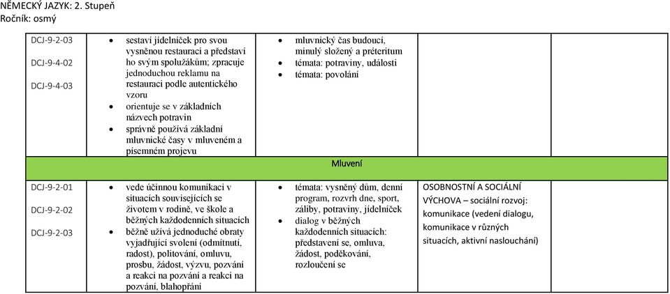 povolání Mluvení DCJ-9-2-01 DCJ-9-2-02 DCJ-9-2-03 vede účinnou komunikaci v situacích souvisejících se životem v rodině, ve škole a běžných každodenních situacích běžně užívá jednoduché obraty
