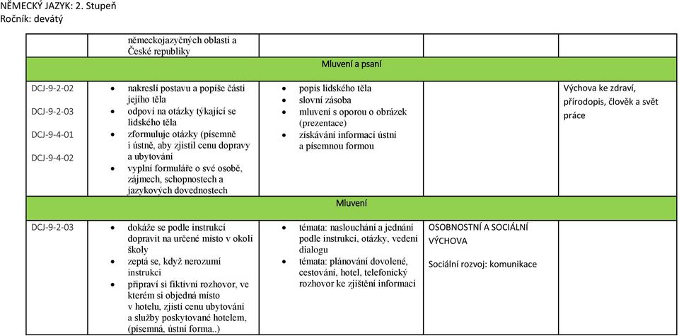 oporou o obrázek (prezentace) získávání informací ústní a písemnou formou Mluvení Výchova ke zdraví, přírodopis, člověk a svět práce DCJ-9-2-03 dokáže se podle instrukcí dopravit na určené místo v