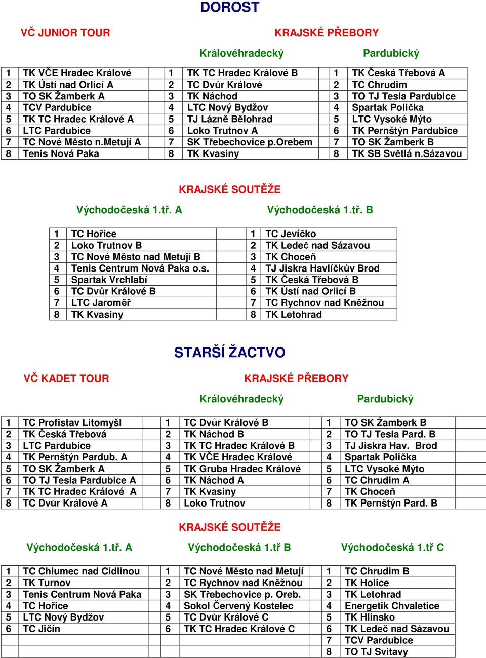 metují A 7 SK Třebechovice p.orebem 7 TO SK Žamberk B 8 Tenis Nová Paka 8 TK Kvasiny 8 TK SB Světlá n.sázavou Východočeská 1.tř.