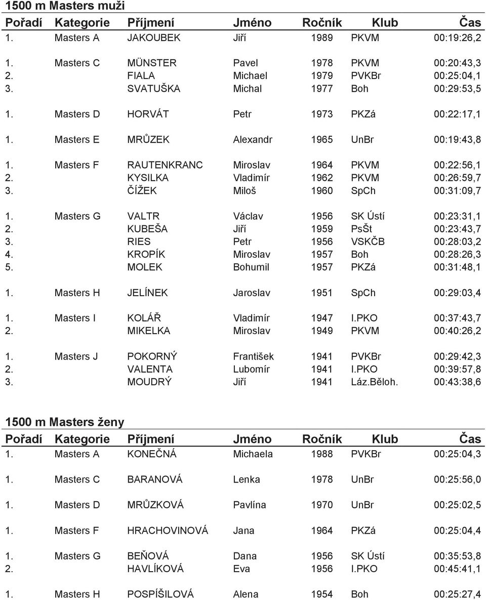 ČÍŽEK Miloš 1960 SpCh 00:31:09,7 1. Masters G VALTR Václav 1956 SK Ústí 00:23:31,1 2. KUBEŠA Jiří 1959 PsŠt 00:23:43,7 3. RIES Petr 1956 VSKČB 00:28:03,2 4. KROPÍK Miroslav 1957 Boh 00:28:26,3 5.