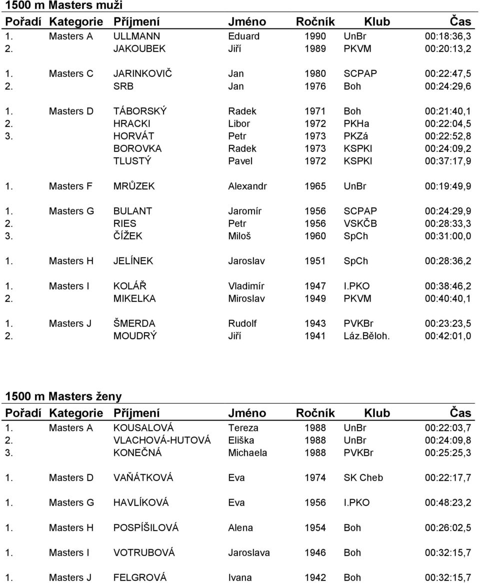 Masters F MRŮZEK Alexandr 1965 UnBr 00:19:49,9 1. Masters G BULANT Jaromír 1956 SCPAP 00:24:29,9 2. RIES Petr 1956 VSKČB 00:28:33,3 3. ČÍŽEK Miloš 1960 SpCh 00:31:00,0 1.