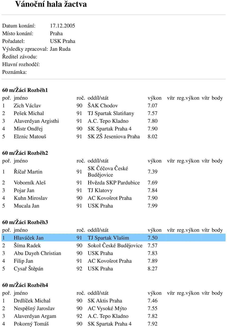 07 2 Pešek Michal 91 TJ Spartak Slatiňany 7.57 3 Alaverdyan Argisthi 91 A.C. Tepo Kladno 7.80 4 Mistr Ondřej 90 SK Spartak Praha 4 7.90 5 Elznic Matouš 91 SK ZŠ Jeseniova Praha 8.