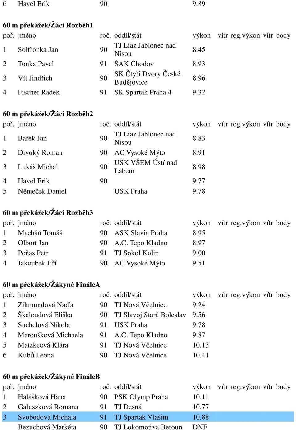91 3 Lukáš Michal 90 USK VŠEM Ústí nad Labem 8.98 4 Havel Erik 90 9.77 5 Němeček Daniel USK Praha 9.78 60 m překážek/žáci Rozběh3 1 Macháň Tomáš 90 ASK Slavia Praha 8.95 2 Olbort Jan 90 A.C.