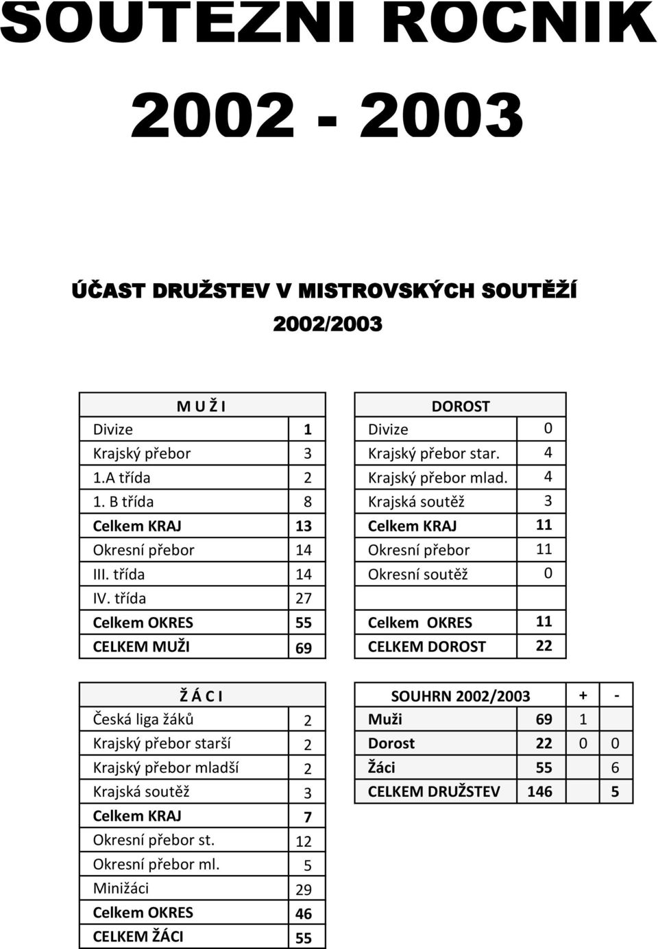 třída 27 Celkem OKRES 55 Celkem OKRES 11 CELKEM MUŽI 69 CELKEM DOROST 22 Ž Á C I SOUHRN 2002/2003 + - Česká liga žáků 2 Muži 69 1 Krajský přebor starší 2 Dorost 22