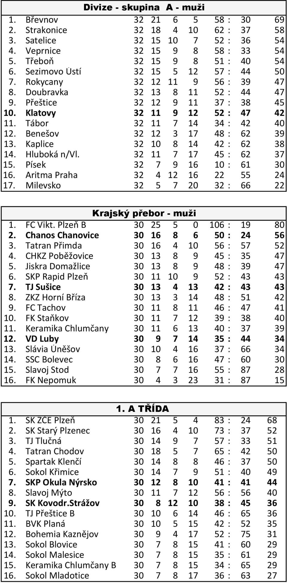 Tábor 32 11 7 14 34 : 42 40 12. Benešov 32 12 3 17 48 : 62 39 13. Kaplice 32 10 8 14 42 : 62 38 14. Hluboká n/vl. 32 11 7 17 45 : 62 37 15. Písek 32 7 9 16 10 : 61 30 16.