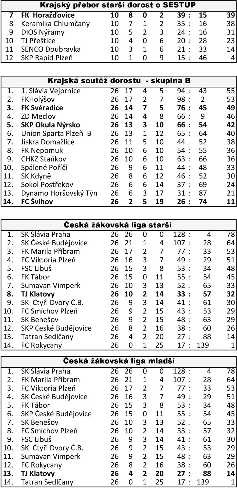 FK Svéradice 26 14 7 5 76 : 45 49 4. ZD Meclov 26 14 4 8 66 : 9 46 5. SKP Okula Nýrsko 26 13 3 10 66 : 54 42 6. Union Sparta Plzeň B 26 13 1 12 65 : 64 40 7. Jiskra Domažlice 26 11 5 10 44. 52 38 8.